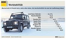 ADAC AutomarxX - Wertstabilität